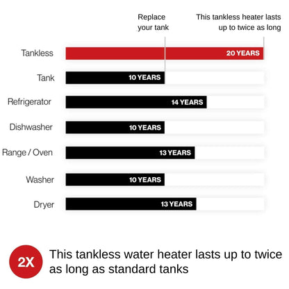 RN 11.0 GPM Residential Indoor Condensing Tankless Water Heater With Smart Sense Adaptive Gas Valve (SAK41735)